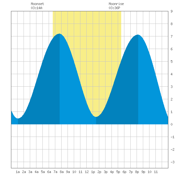 Briars Creek Entrance tide chart for Sunday, November 2, 2025
