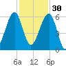 Briars Creek Entrance tide chart for Sunday, November 30, 2025