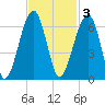 Briars Creek Entrance tide chart for Monday, November 3, 2025