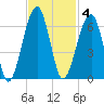 Briars Creek Entrance tide chart for Tuesday, November 4, 2025