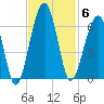 Briars Creek Entrance tide chart for Thursday, November 6, 2025