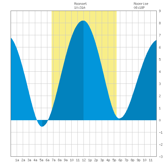 Briars Creek Entrance tide chart for Saturday, November 8, 2025