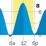 Briars Creek Entrance tide chart for Saturday, November 8, 2025