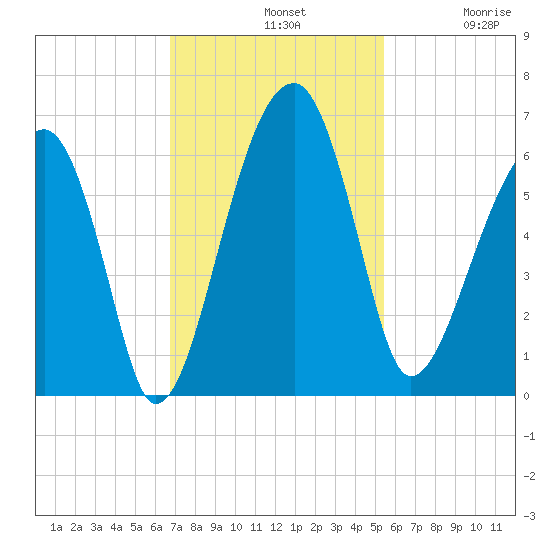 Briars Creek Entrance tide chart for Sunday, November 9, 2025