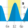 Briars Creek Entrance tide chart for Sunday, November 9, 2025