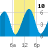 Briars Creek Entrance tide chart for Wednesday, December 10, 2025