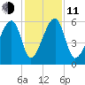 Briars Creek Entrance tide chart for Thursday, December 11, 2025