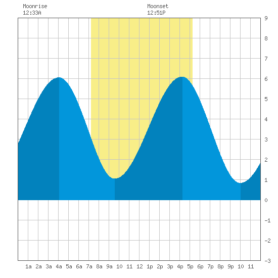 Briars Creek Entrance tide chart for Friday, December 12, 2025
