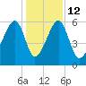 Briars Creek Entrance tide chart for Friday, December 12, 2025