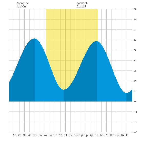 Briars Creek Entrance tide chart for Saturday, December 13, 2025