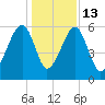 Briars Creek Entrance tide chart for Saturday, December 13, 2025