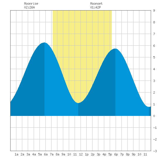 Briars Creek Entrance tide chart for Sunday, December 14, 2025