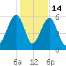 Briars Creek Entrance tide chart for Sunday, December 14, 2025