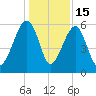 Briars Creek Entrance tide chart for Monday, December 15, 2025