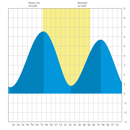 Briars Creek Entrance tide chart for Tuesday, December 16, 2025