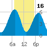 Briars Creek Entrance tide chart for Tuesday, December 16, 2025