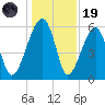 Briars Creek Entrance tide chart for Friday, December 19, 2025