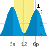 Briars Creek Entrance tide chart for Monday, December 1, 2025
