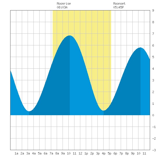 Briars Creek Entrance tide chart for Saturday, December 20, 2025