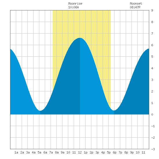 Briars Creek Entrance tide chart for Tuesday, December 23, 2025