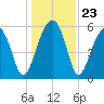 Briars Creek Entrance tide chart for Tuesday, December 23, 2025