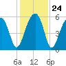 Briars Creek Entrance tide chart for Wednesday, December 24, 2025