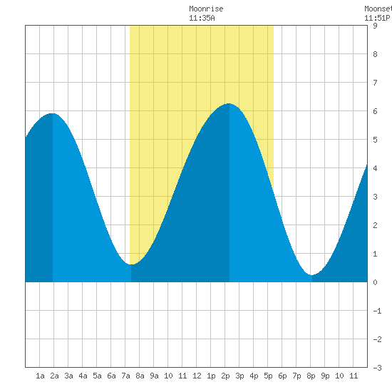 Briars Creek Entrance tide chart for Friday, December 26, 2025