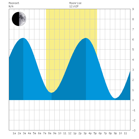 Briars Creek Entrance tide chart for Saturday, December 27, 2025