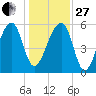 Briars Creek Entrance tide chart for Saturday, December 27, 2025