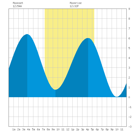 Briars Creek Entrance tide chart for Sunday, December 28, 2025