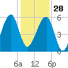 Briars Creek Entrance tide chart for Sunday, December 28, 2025