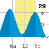 Briars Creek Entrance tide chart for Monday, December 29, 2025