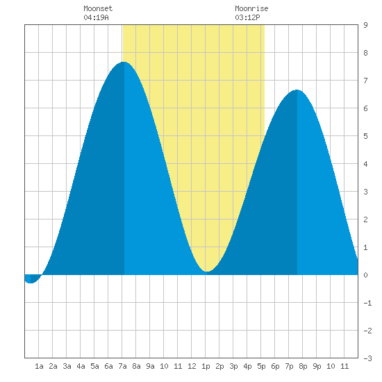 Briars Creek Entrance tide chart for Tuesday, December 2, 2025