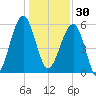 Briars Creek Entrance tide chart for Tuesday, December 30, 2025