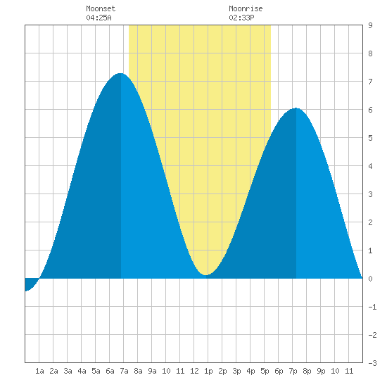 Briars Creek Entrance tide chart for Wednesday, December 31, 2025