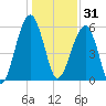 Briars Creek Entrance tide chart for Wednesday, December 31, 2025
