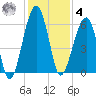 Briars Creek Entrance tide chart for Thursday, December 4, 2025