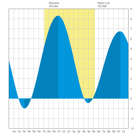 Briars Creek Entrance tide chart for Friday, December 5, 2025