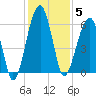 Briars Creek Entrance tide chart for Friday, December 5, 2025