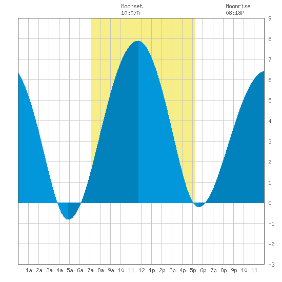 Briars Creek Entrance tide chart for Sunday, December 7, 2025