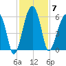 Briars Creek Entrance tide chart for Sunday, December 7, 2025