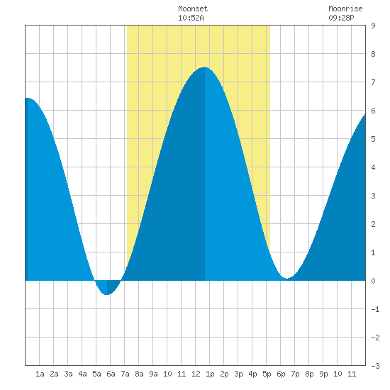 Briars Creek Entrance tide chart for Monday, December 8, 2025