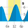 Briars Creek Entrance tide chart for Tuesday, December 9, 2025