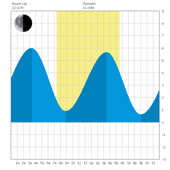 Briars Creek Entrance tide chart for Saturday, January 10, 2026