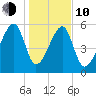 Briars Creek Entrance tide chart for Saturday, January 10, 2026