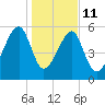 Briars Creek Entrance tide chart for Sunday, January 11, 2026