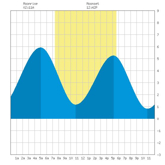 Briars Creek Entrance tide chart for Monday, January 12, 2026