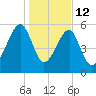 Briars Creek Entrance tide chart for Monday, January 12, 2026