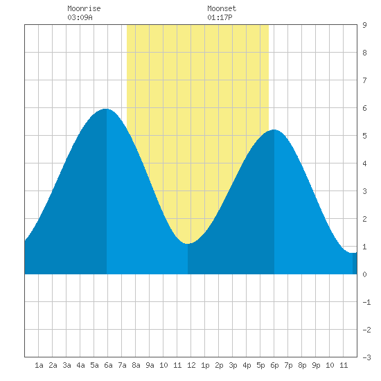 Briars Creek Entrance tide chart for Tuesday, January 13, 2026
