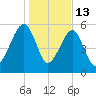 Briars Creek Entrance tide chart for Tuesday, January 13, 2026